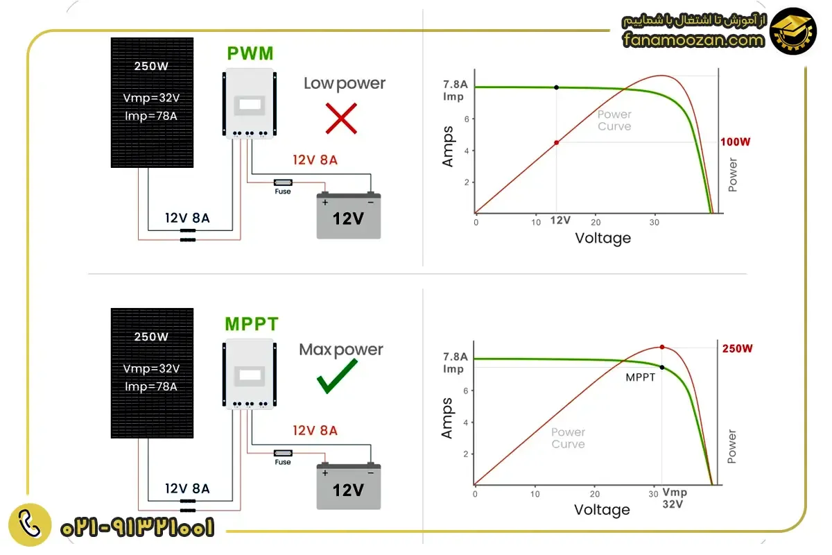 مقایسه توان خروجی و جریان شارژ در کنترلرهای PWM و MPPT