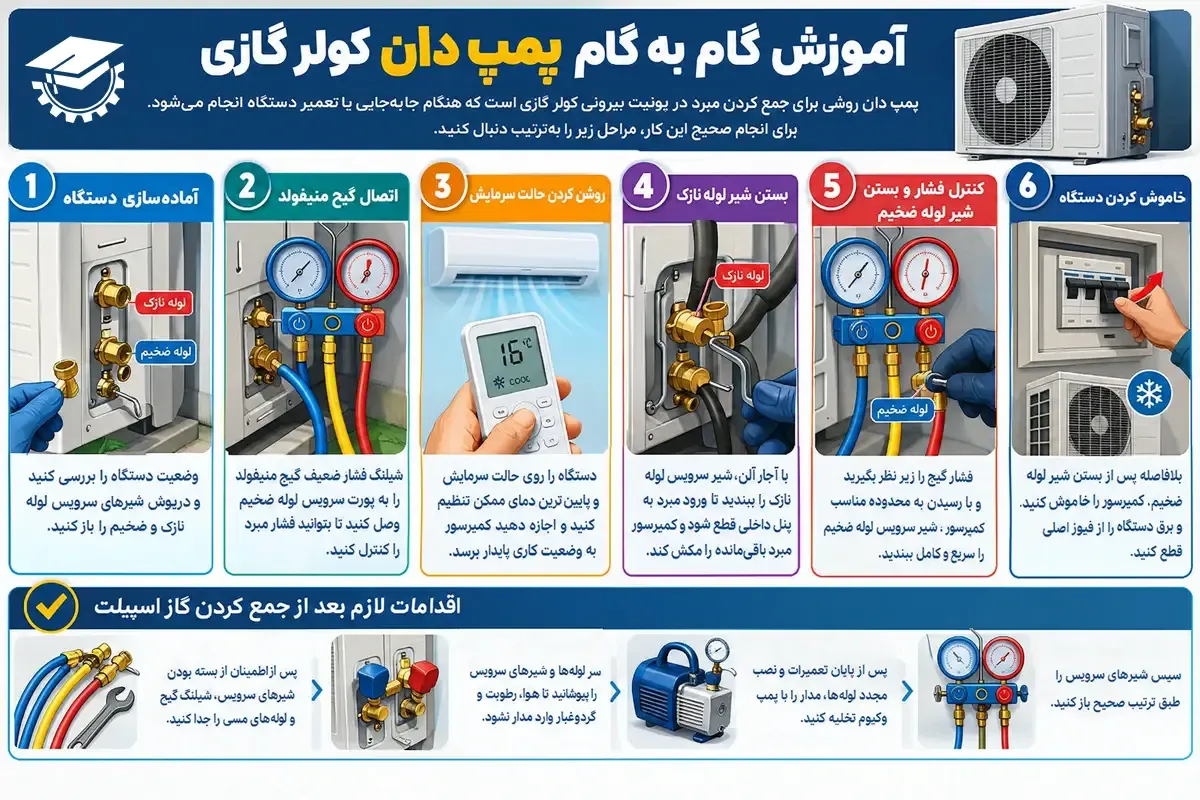 اینفوگرافیک آموزش گام به گام پمپ دان کولر گازی