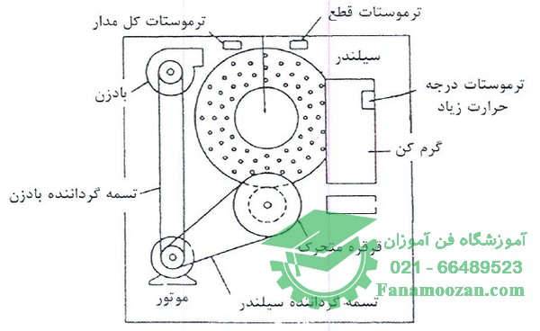 اجزاء اصلی ماشین خشک کن لباس