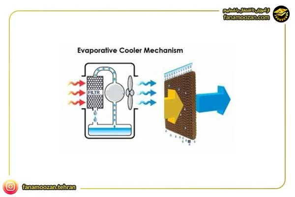 اجزای کولر آبی: کانال خروجی کولر آبی