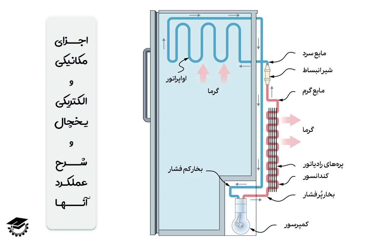 معرفی اجزای بکار رفته در یخچال و نحوه کارکردن آنها