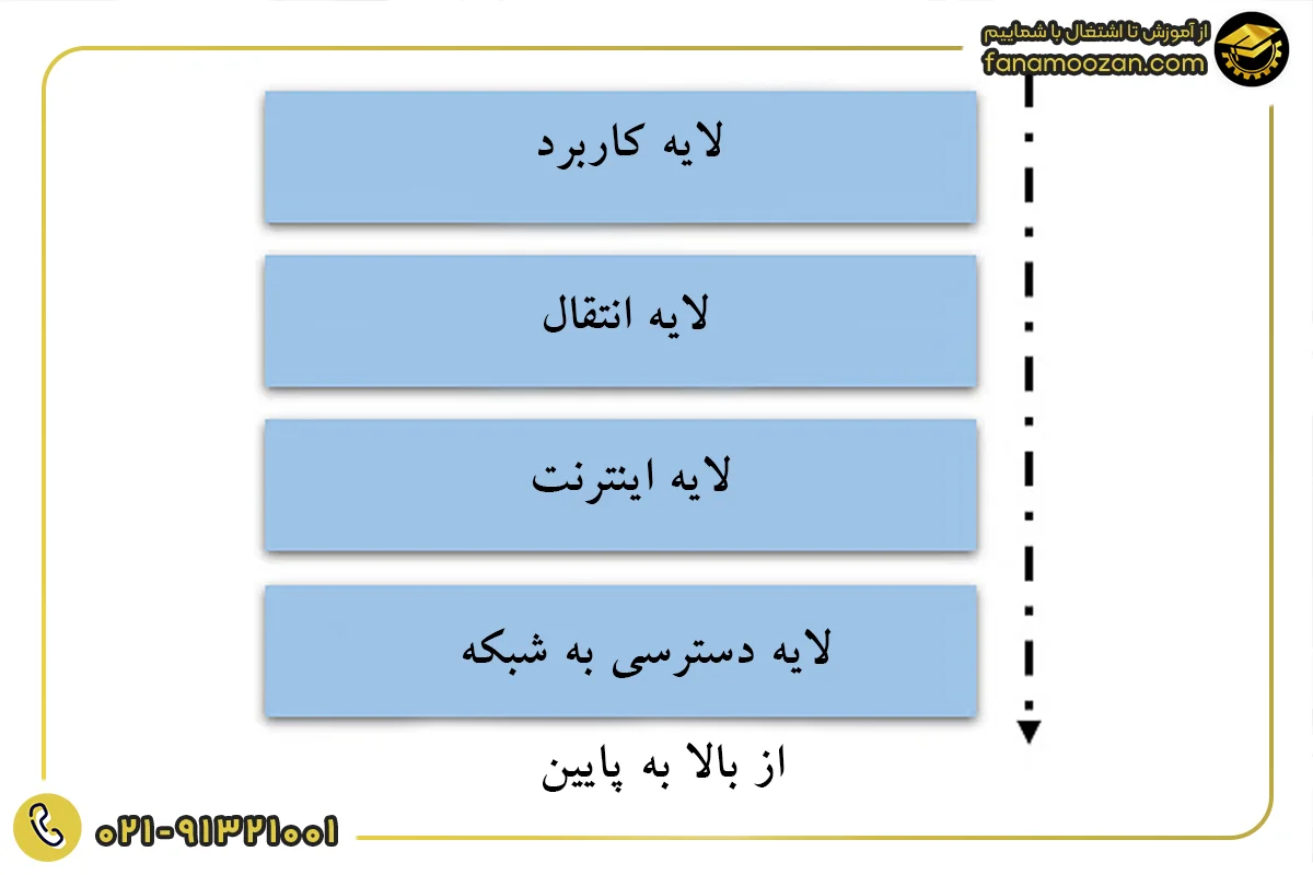 لایه های TCP/IP