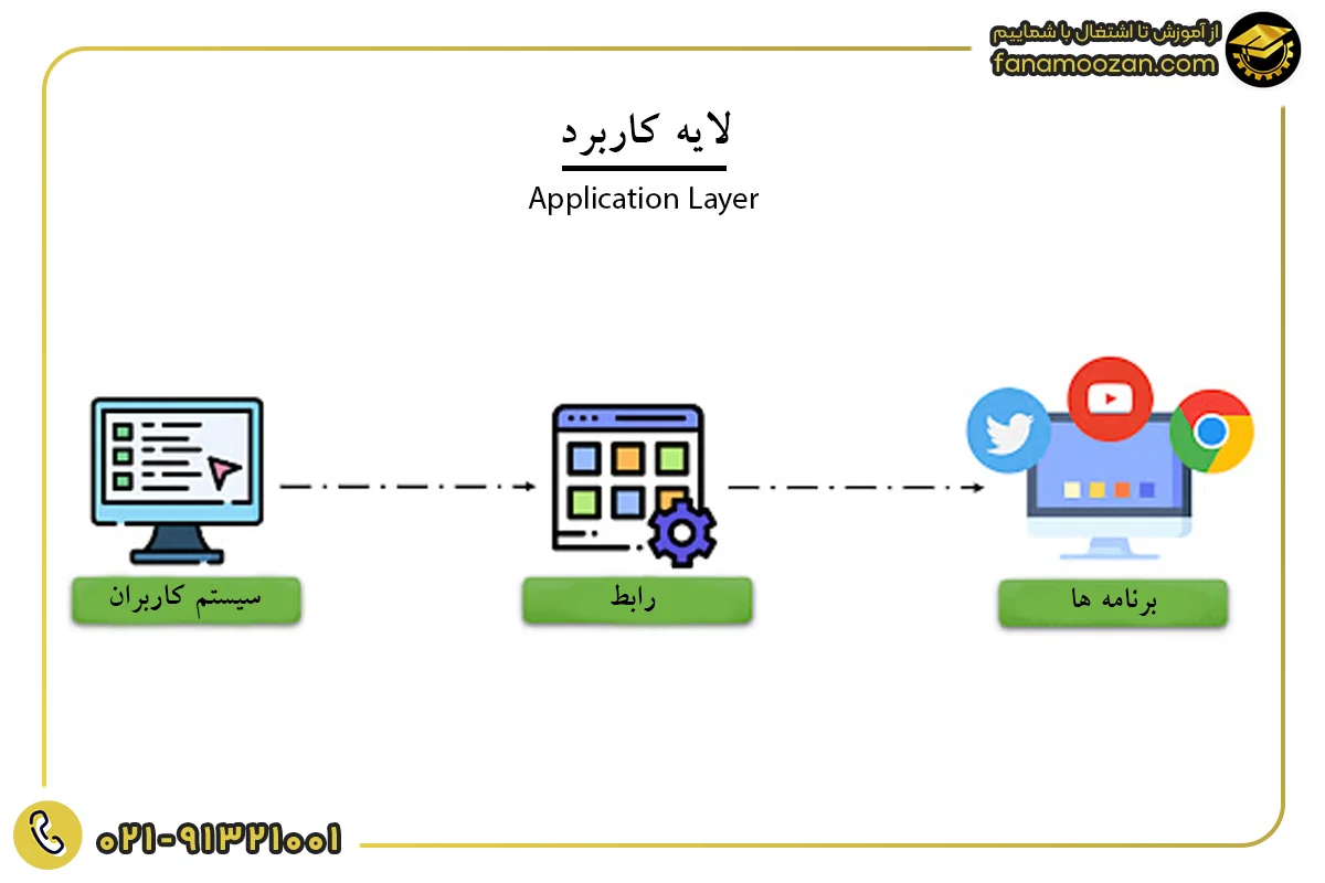 لایه کاربرد TCP/IP