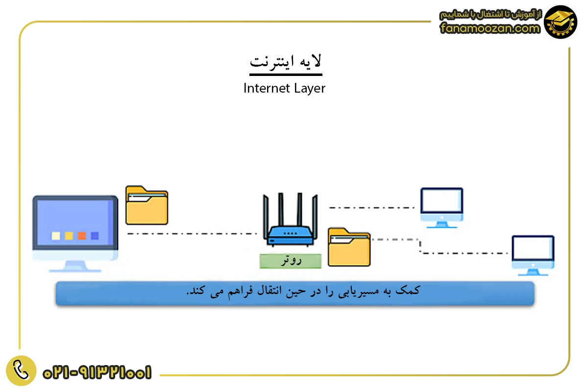لایه اینترنت TCP/IP