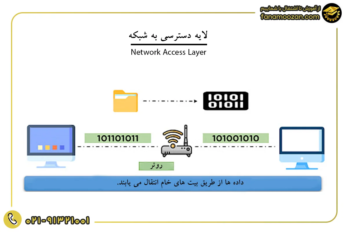 لایه دسترسی به شبکه TCP/IP