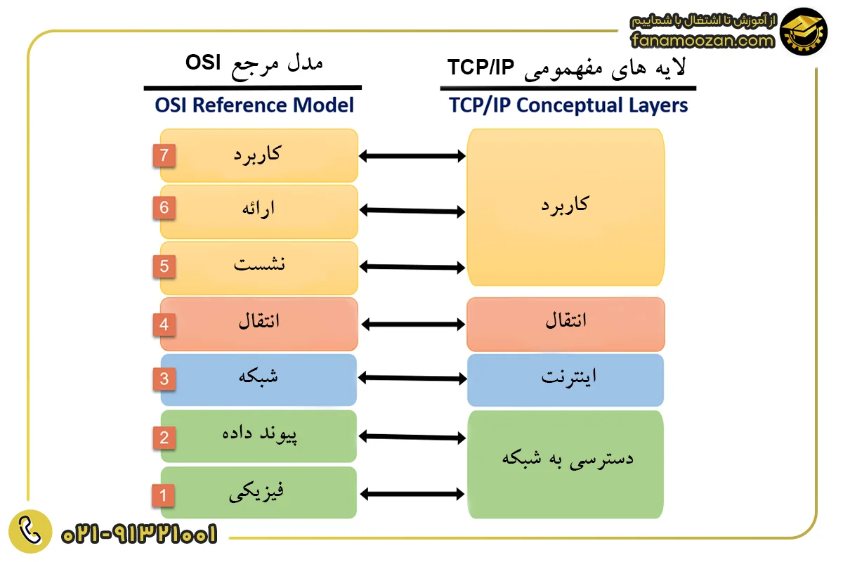 مقایسه مدل TCP/IP با مدل OSI