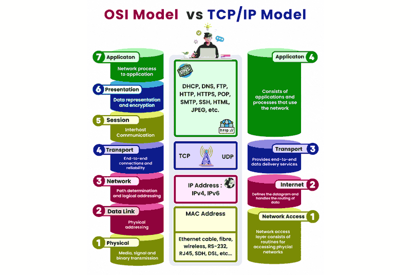 تفاوت‌های مدل OSI و مدل TCP-IP