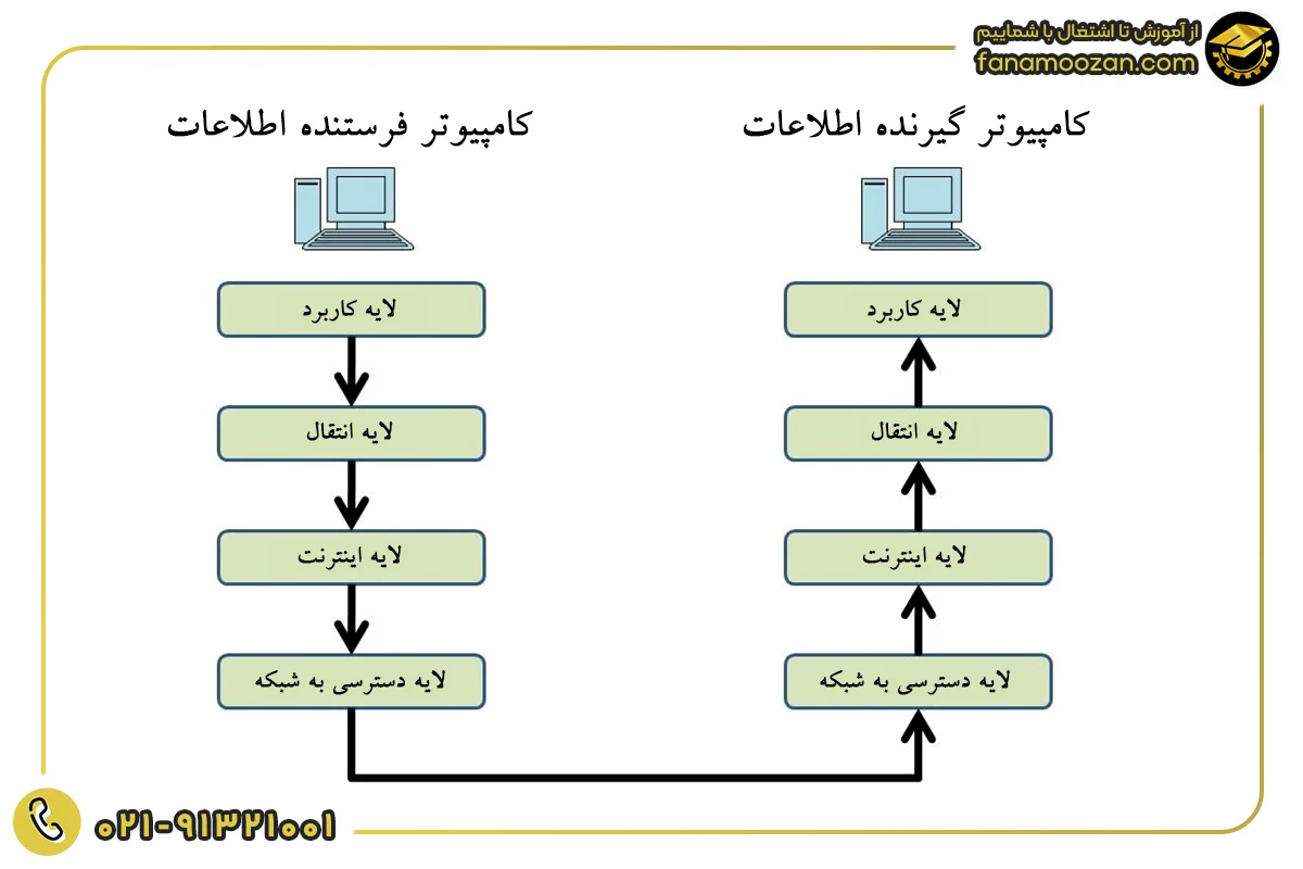 چرا TCP/IP مهم است؟