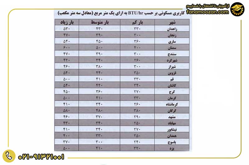 تعیین ظرفیت کولر گازی