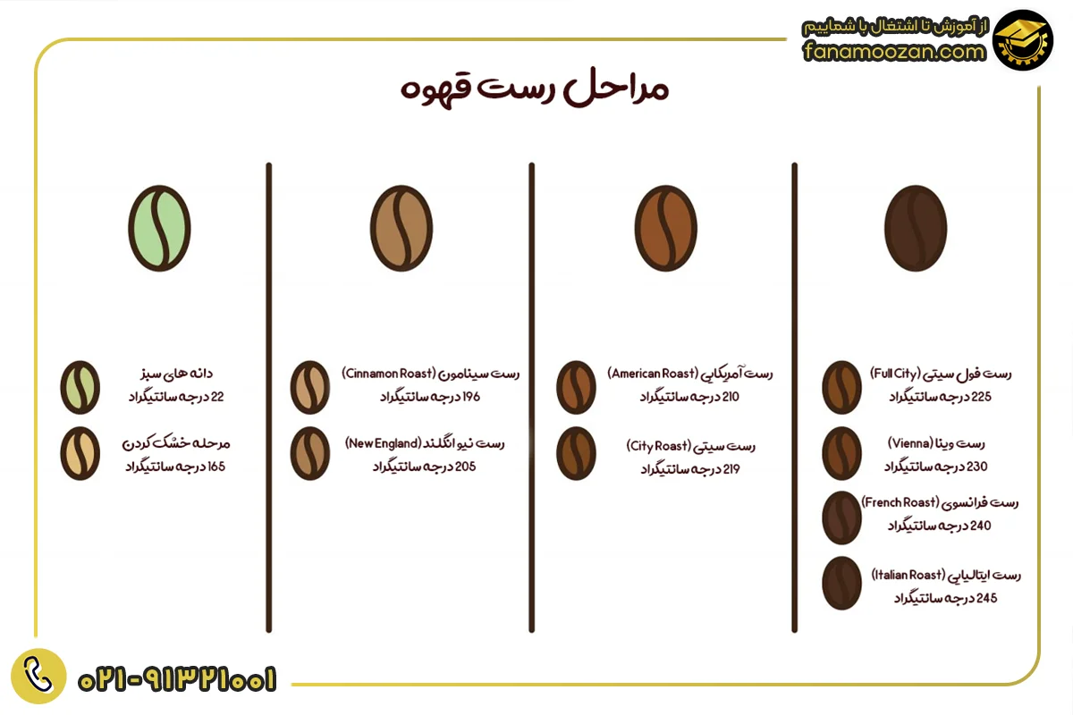 برشته کاری (رست) قهوه