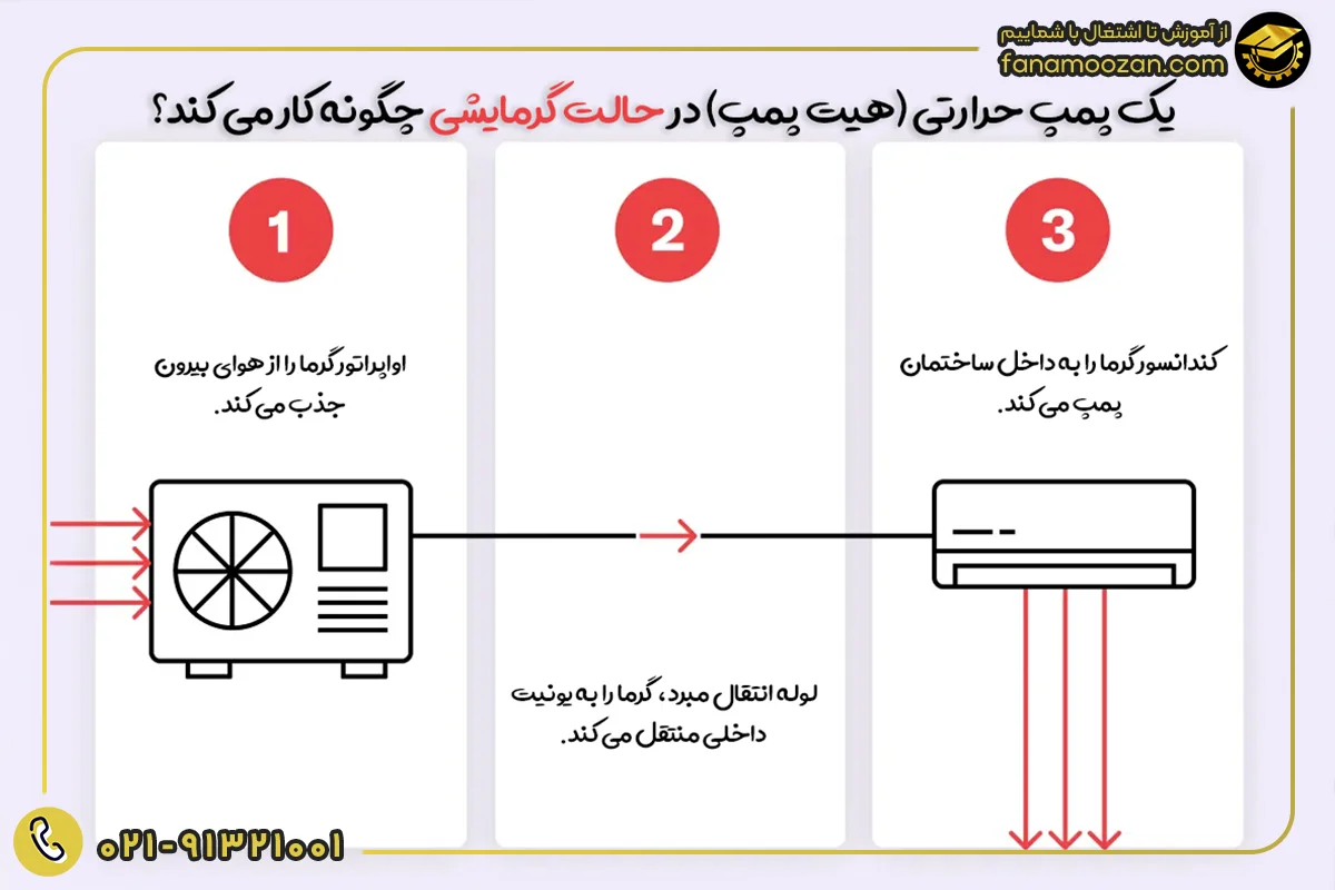نحوه گرمایش پمپ های حرارتی در زمستان