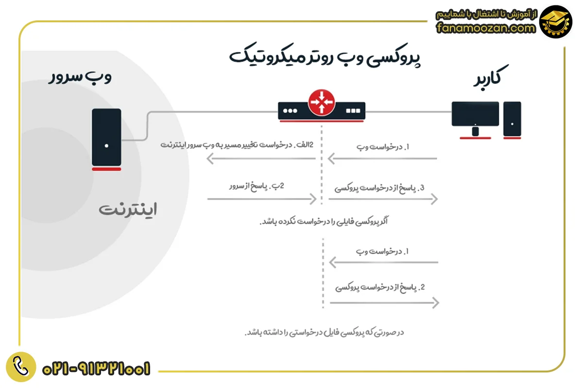 پروکسی وب و کش