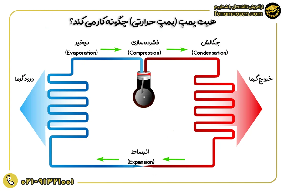 پمپ حرارتی (هیت پمپ) چگونه کار می کند؟