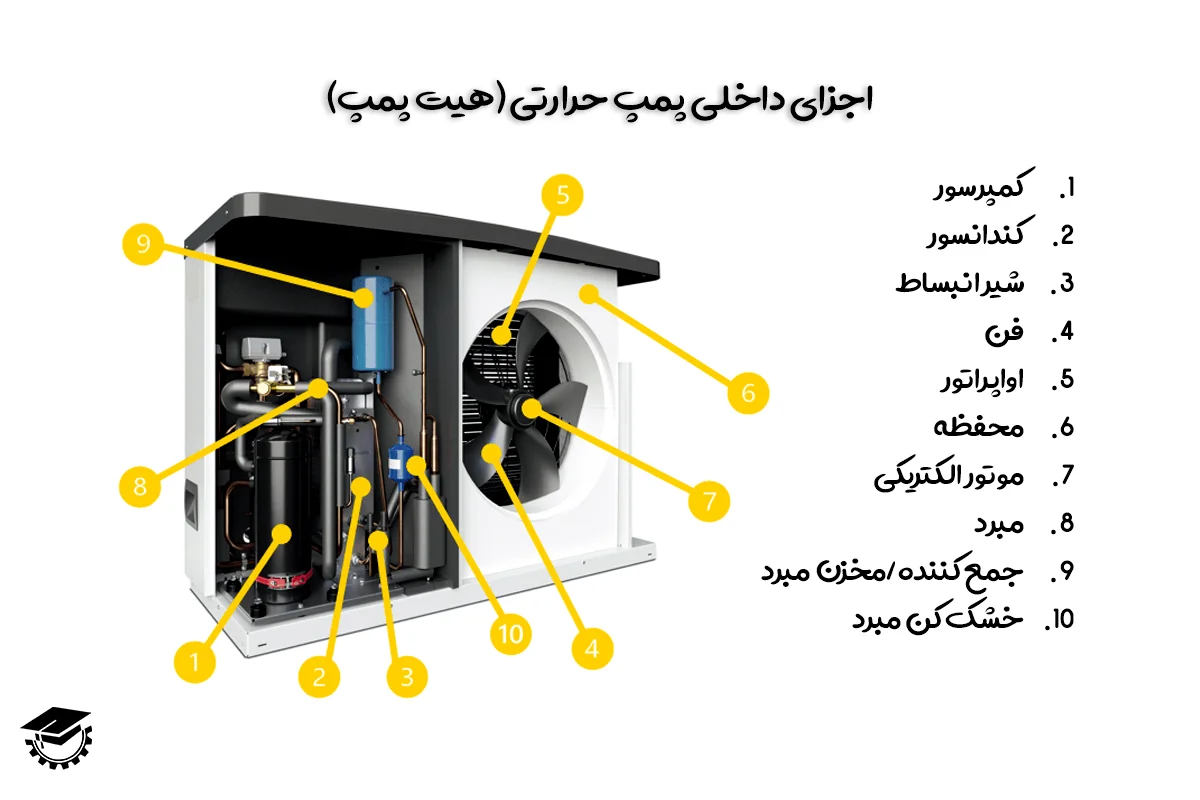 پمپ حرارتی (هیت پمپ) چیست؟