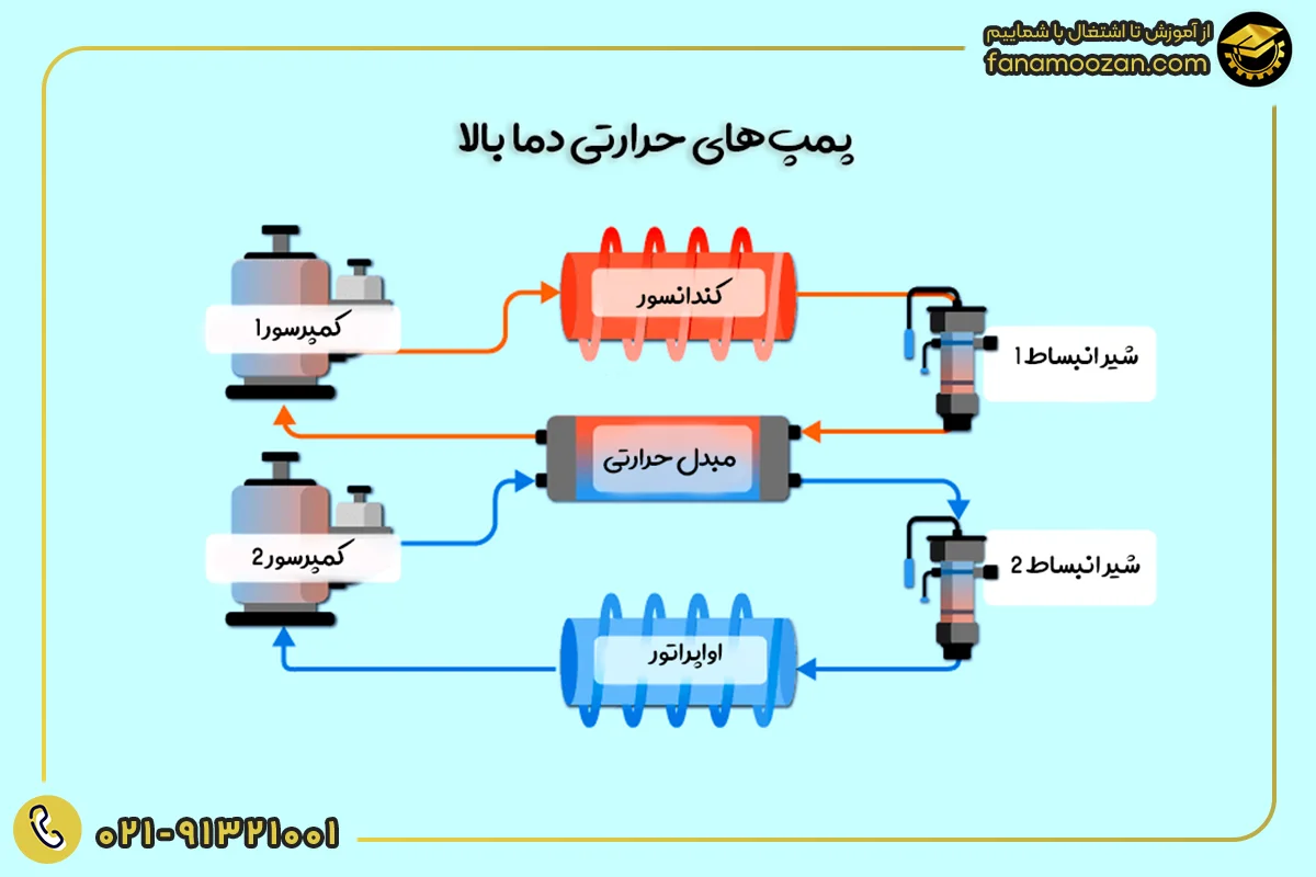 پمپ های حرارتی دما بالا