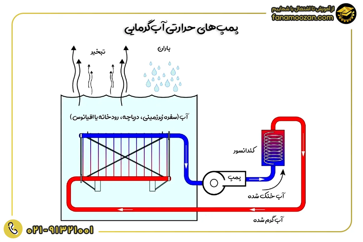 پمپ های حرارتی آب گرمایی