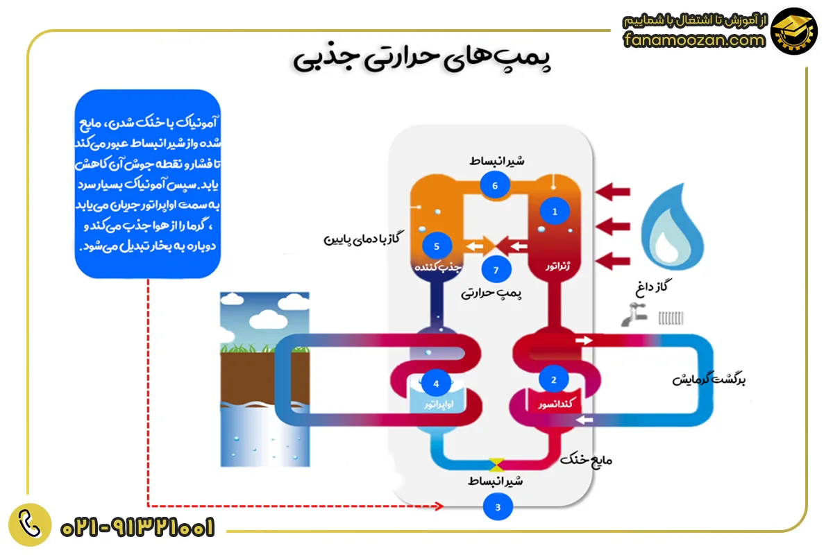 پمپ های حرارتی جذبی