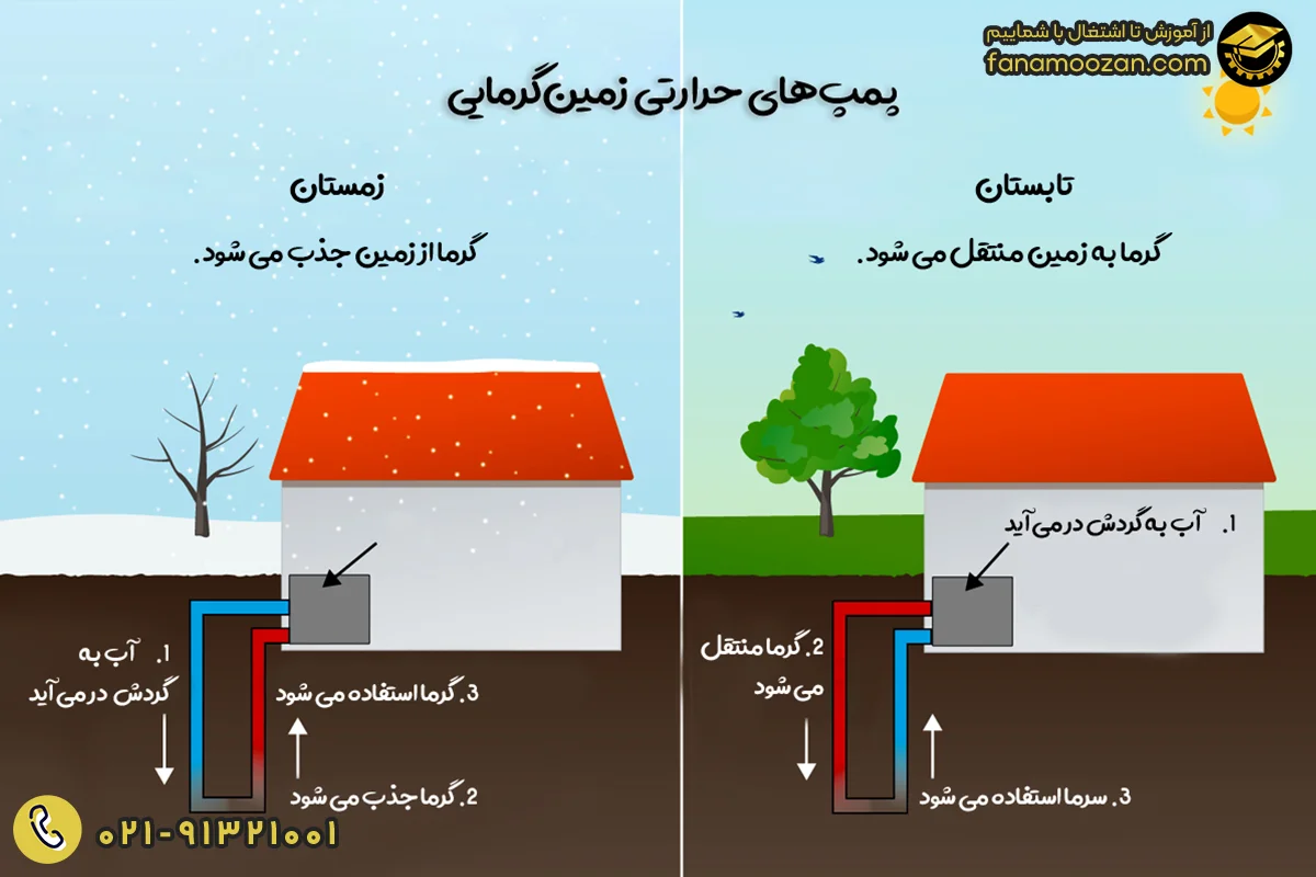 پمپ های حرارتی زمین گرمایی