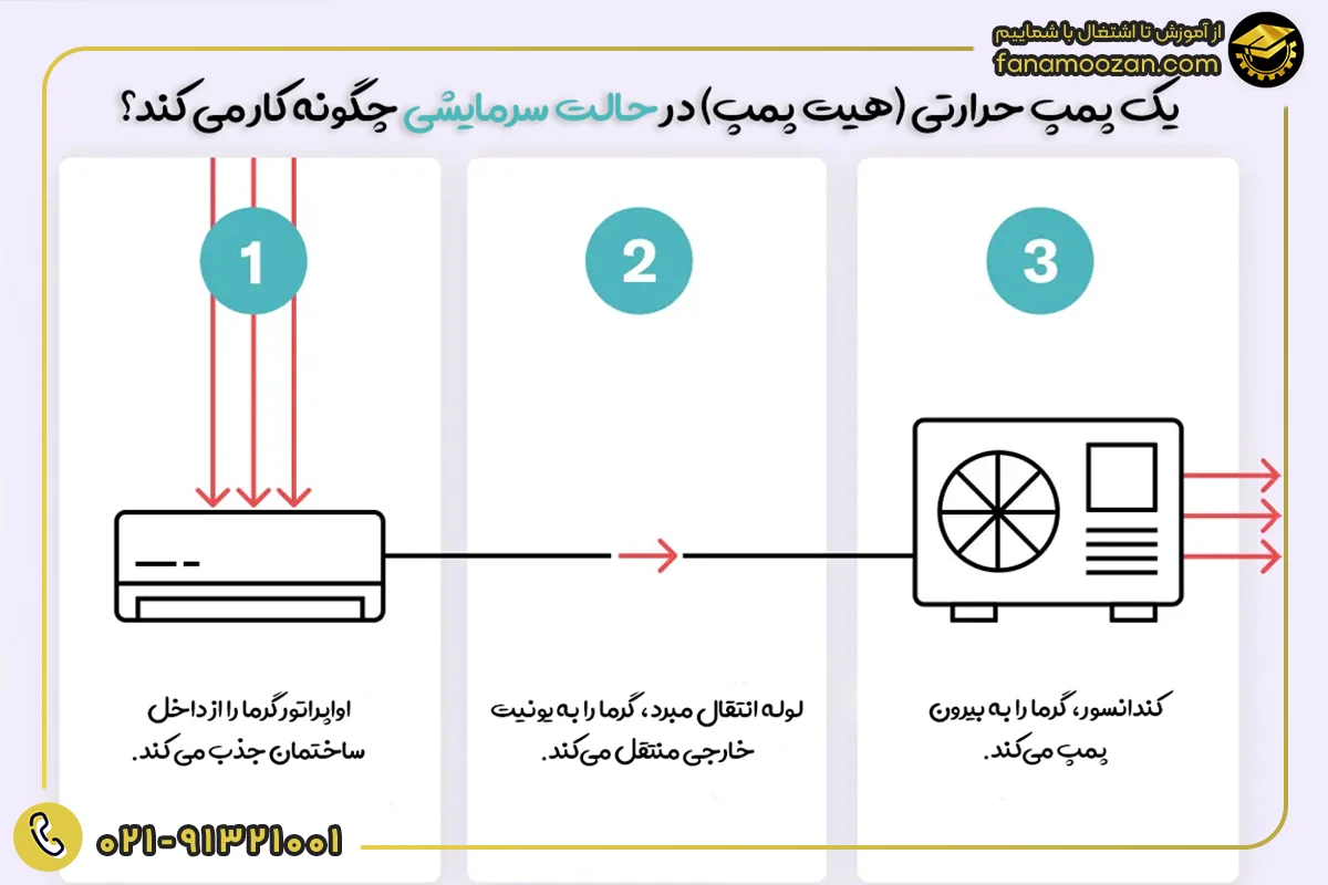 پمپ های حرارتی هوا به هوا 1
