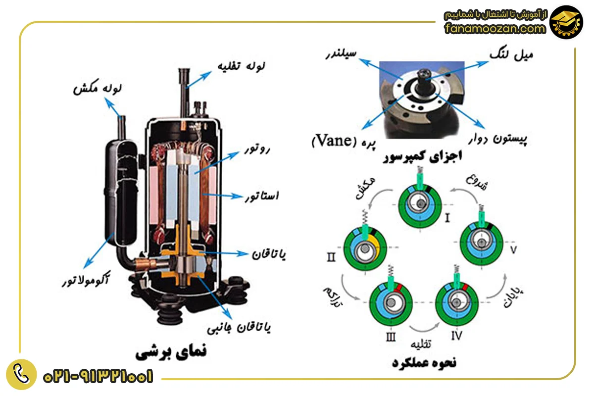 کمپرسور روتاری (Rotary Compressor)