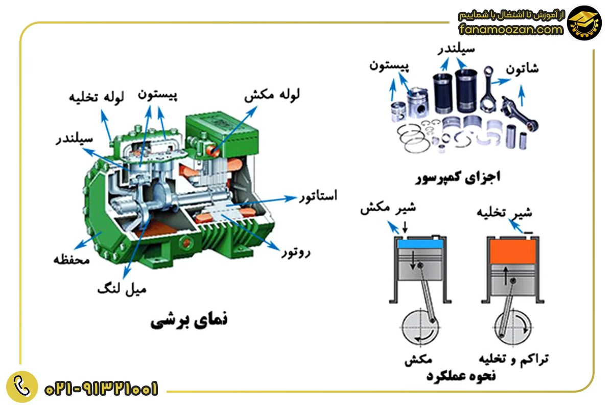 کمپرسور پیستونی (Reciprocating Compressor)