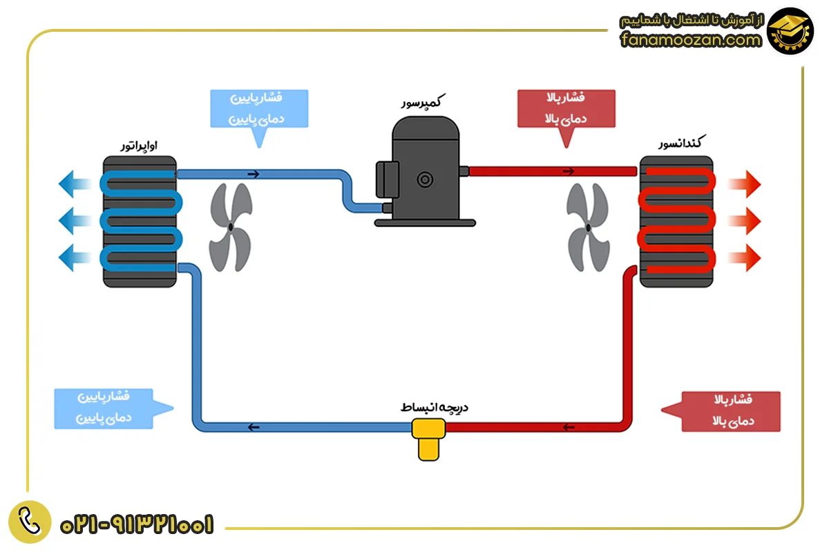 کمپرسور کولر گازی چیست؟1