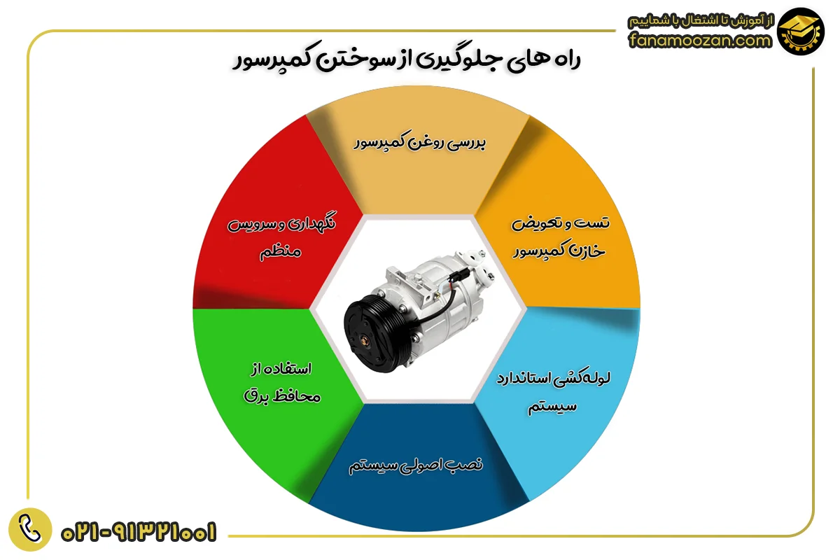 راه های جلوگیری از سوختن کمپرسور