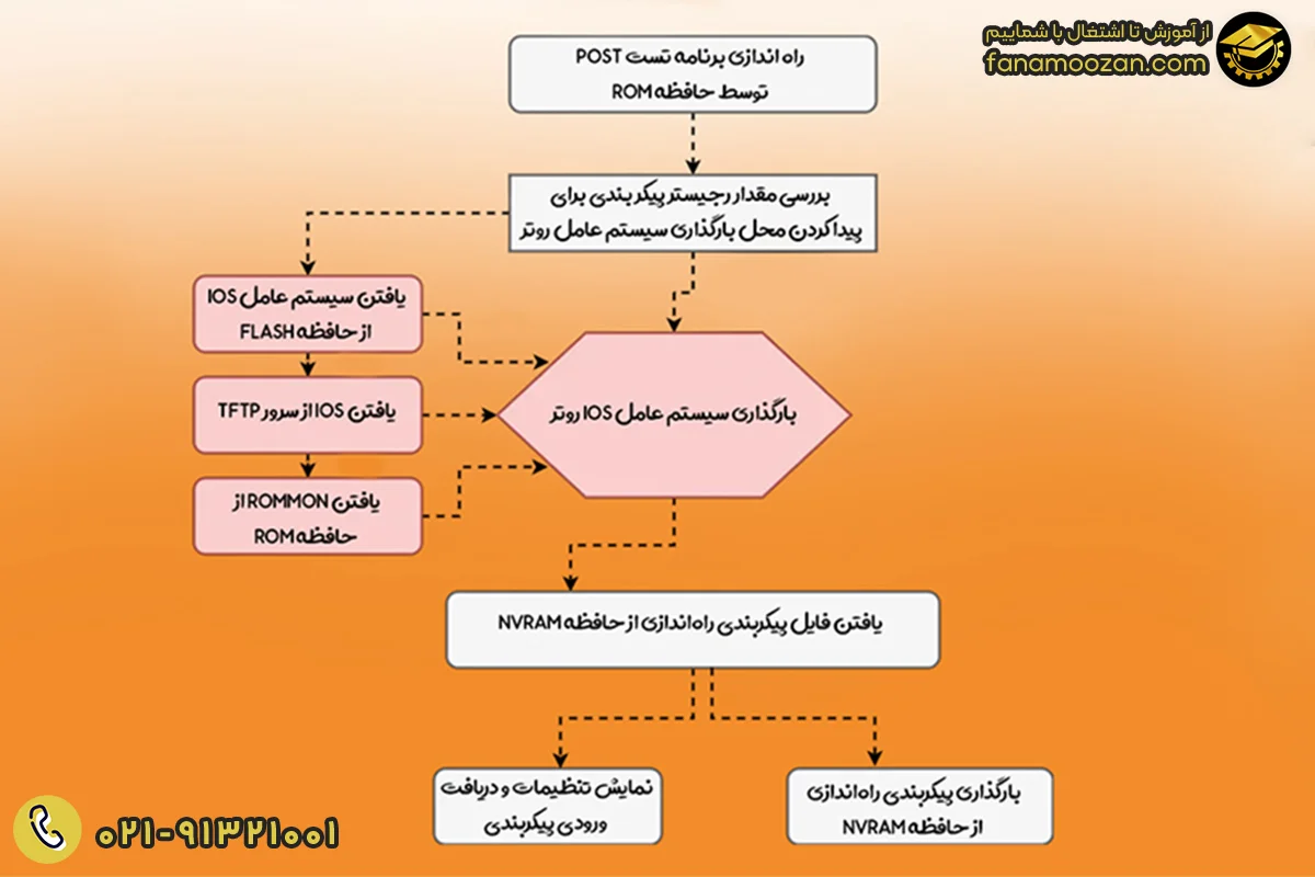 فرآیند راه‌اندازی روتر سیسکو