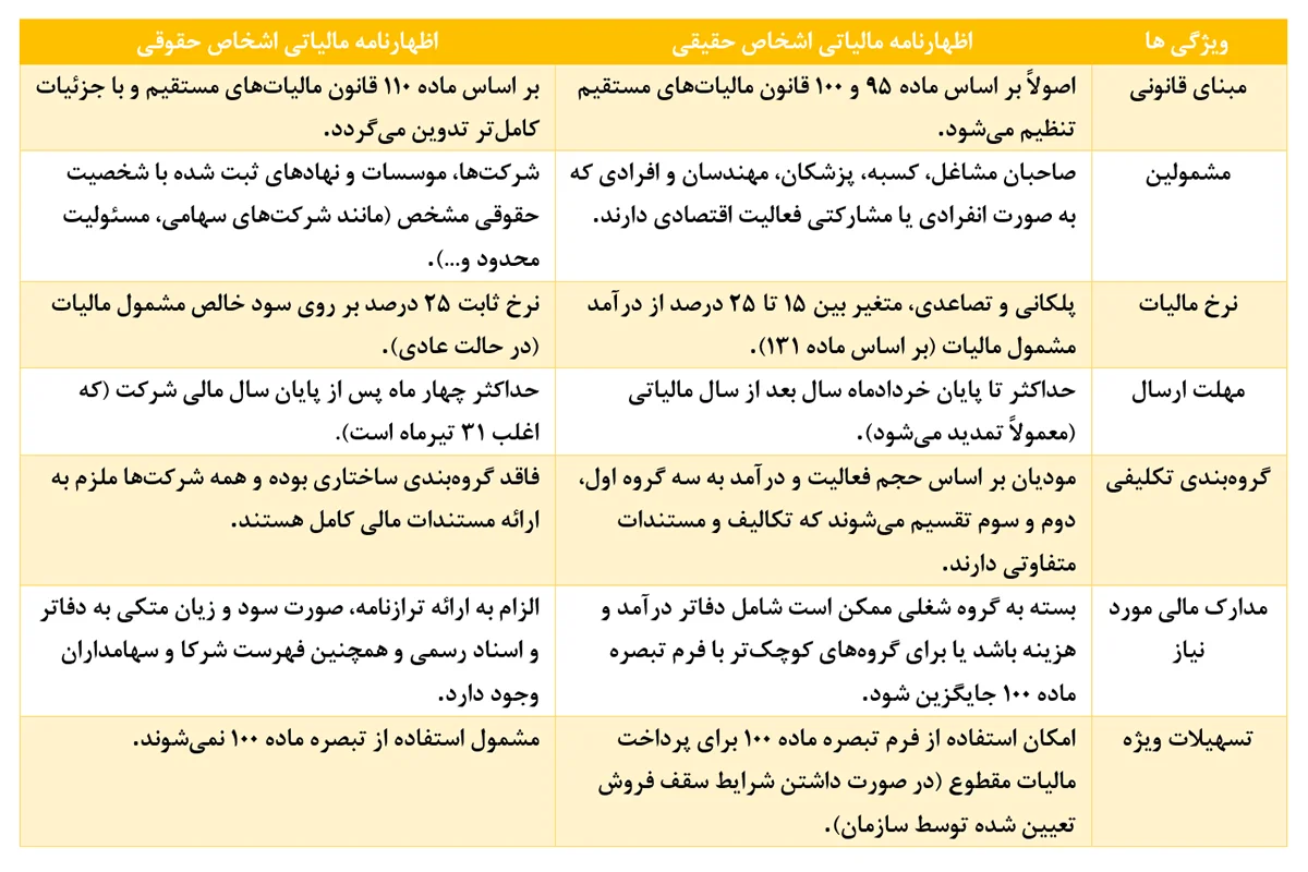 آیا اظهارنامه مالیاتی اشخاص حقیقی و حقوقی با یکدیگر متفاوت هستند؟