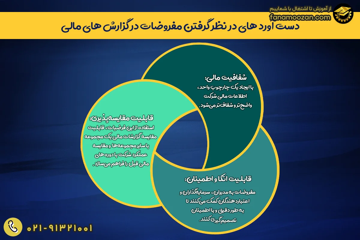 اهمیت و ضرورت دانستن مفروضات حسابداری