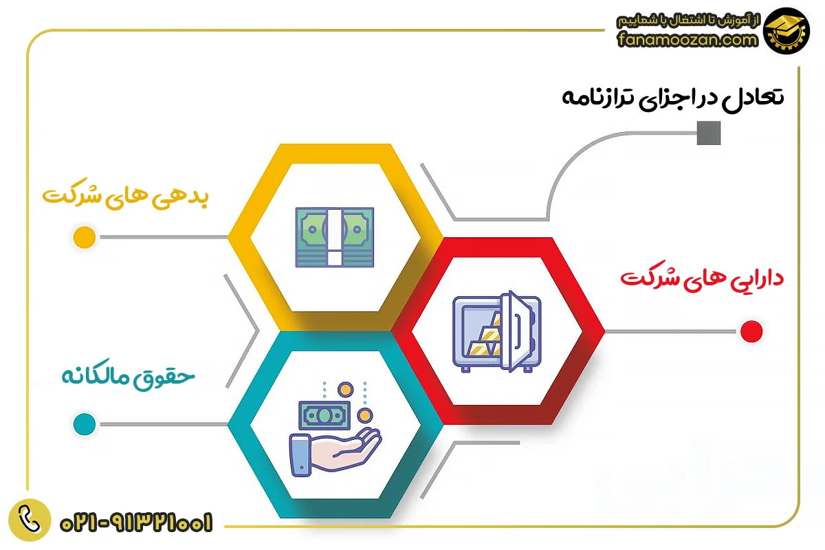 ترازنامه (تعادل دارایی و بدهی)
