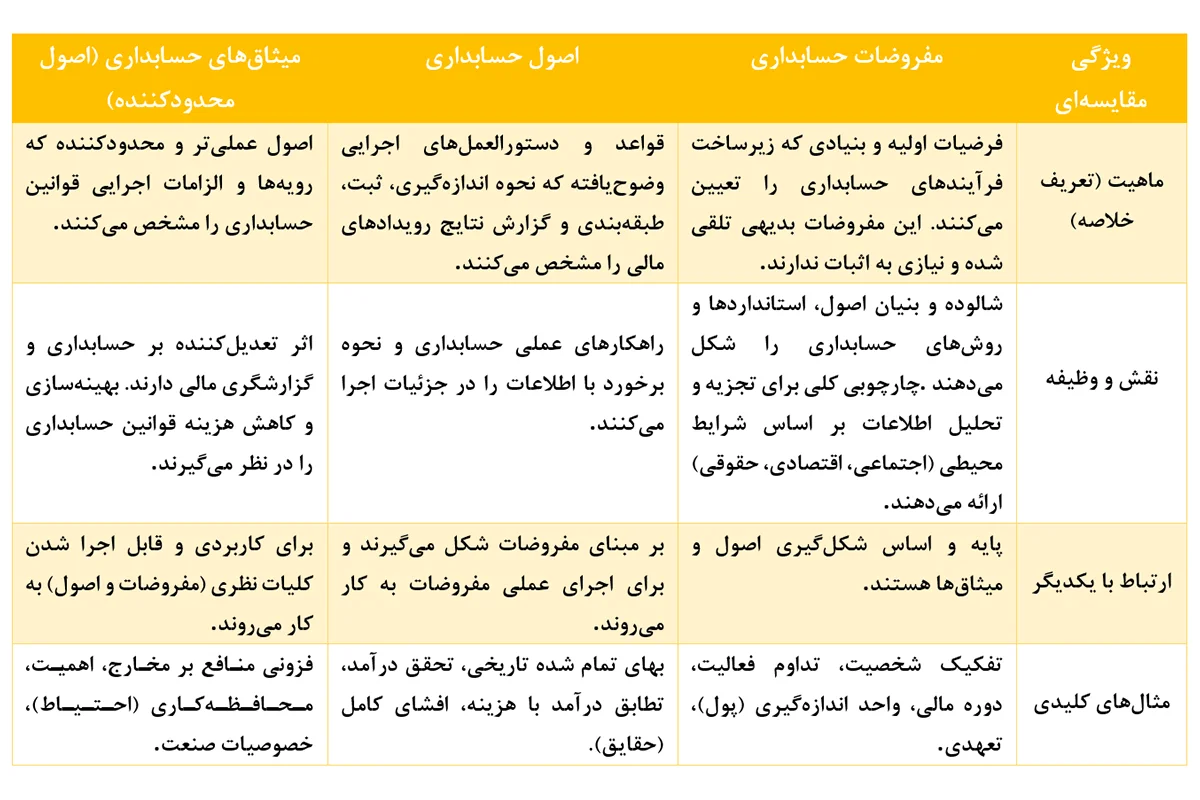 تمایز مفروضات، اصول و میثاق‌های حسابداری