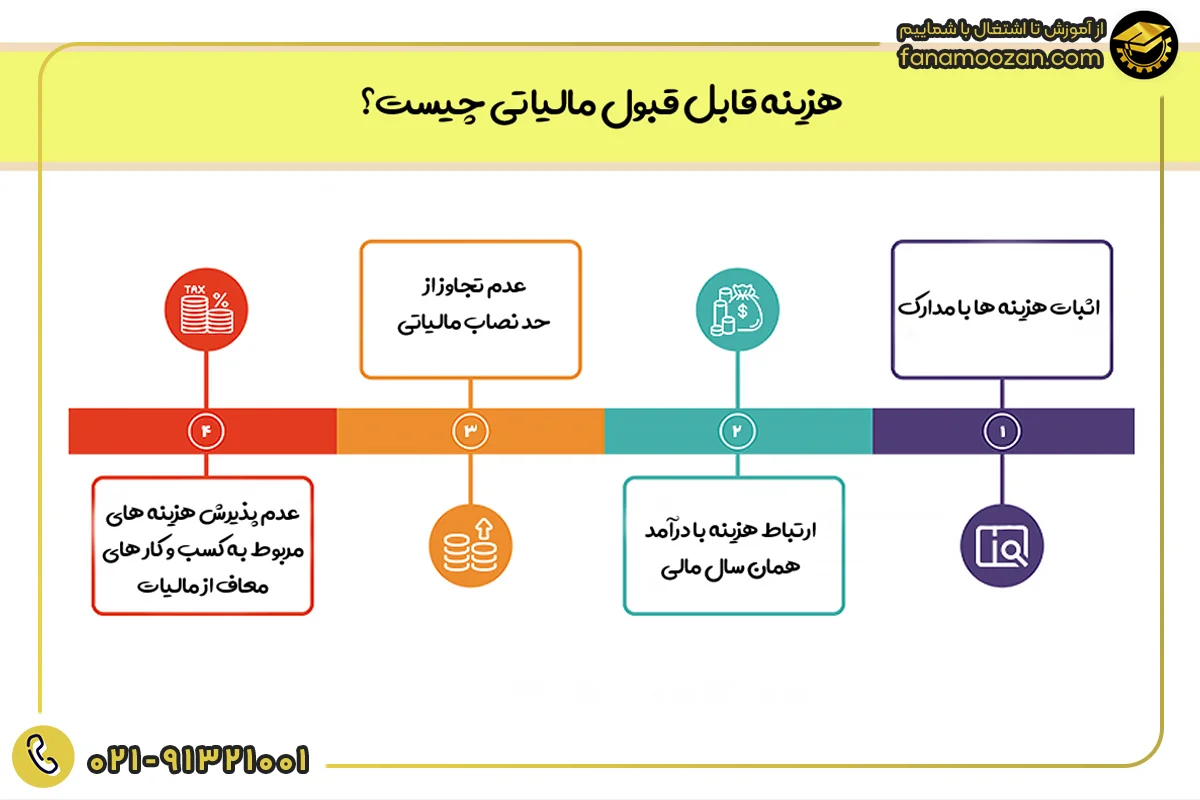 ثبت دقیق و کامل کلیه هزینه‌های قابل قبول