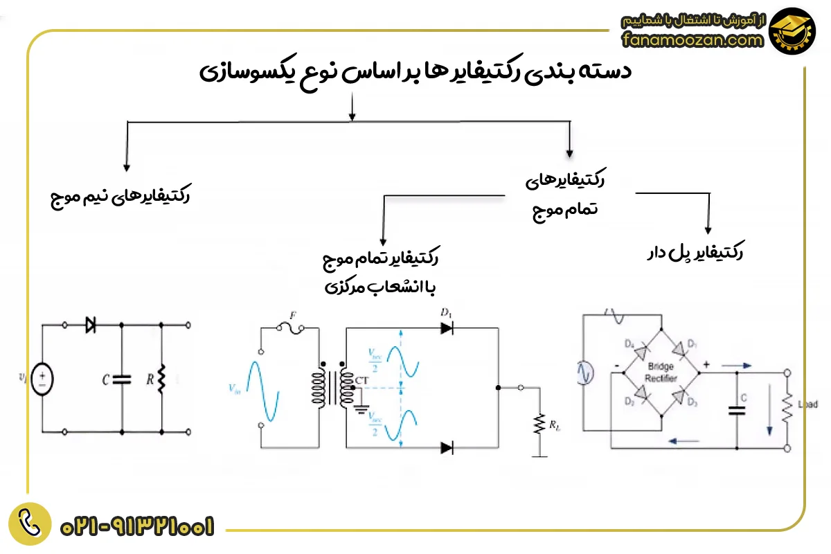 دسته بندی رکتیفایر ها بر اساس نوع یکسوسازی