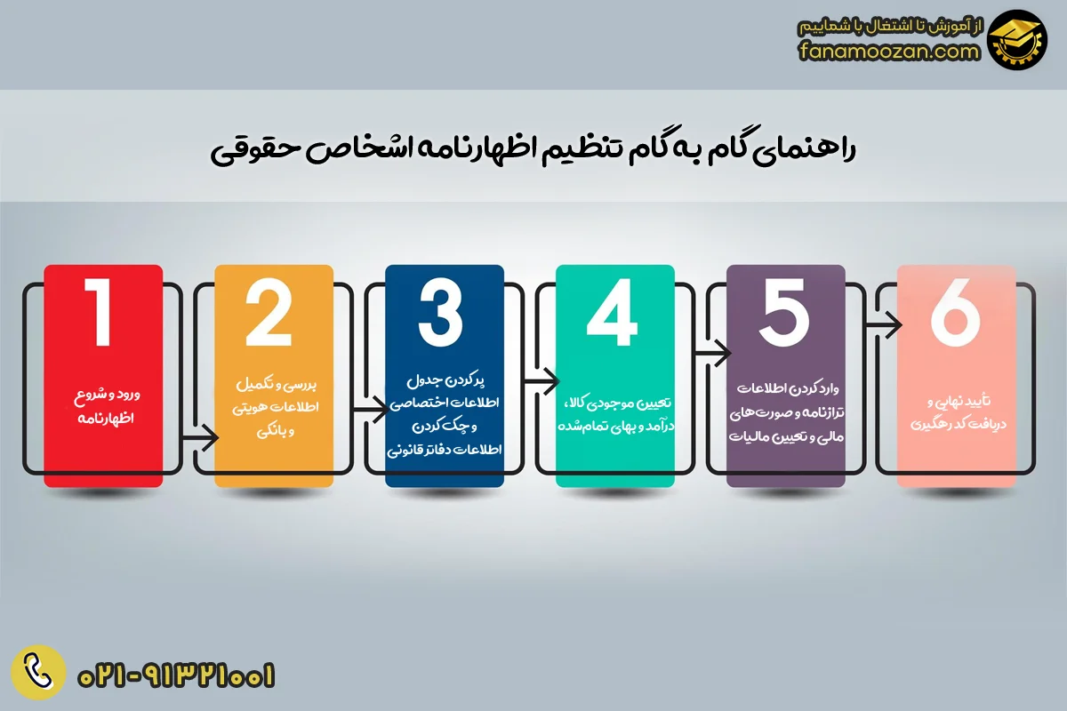 راهنمای گام به گام تنظیم اظهارنامه اشخاص حقوقی