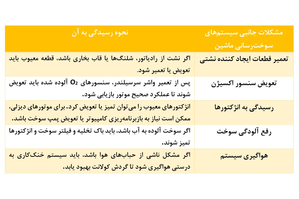 رفع مشکلات جانبی سیستم‌ها و مکانیزم سوخت‌رسانی ماشین