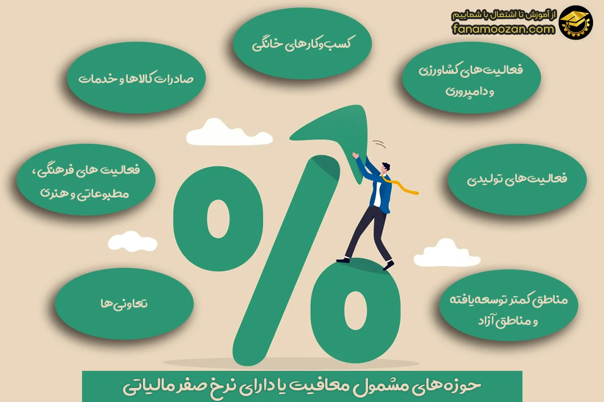 فعالیت در حوزه‌های مشمول معافیت یا نرخ صفر مالیاتی