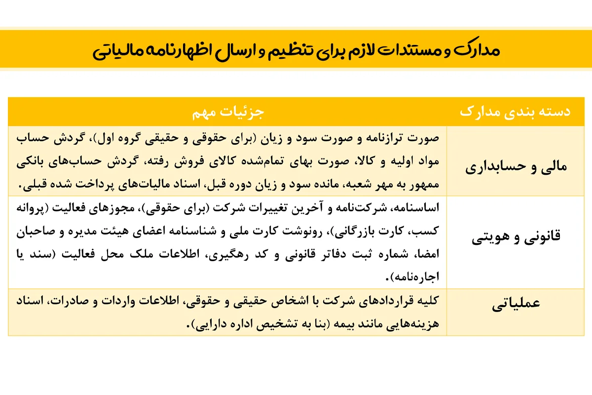 مدارک و مستندات لازم برای تنظیم و ارسال اظهارنامه مالیاتی