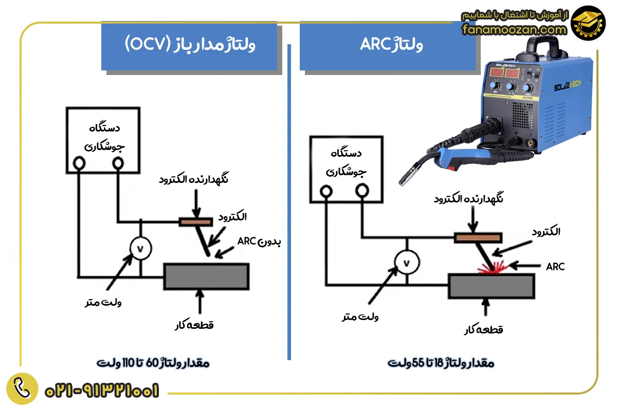 ولتاژ مدار باز پایین و اتصال زمین نامناسب
