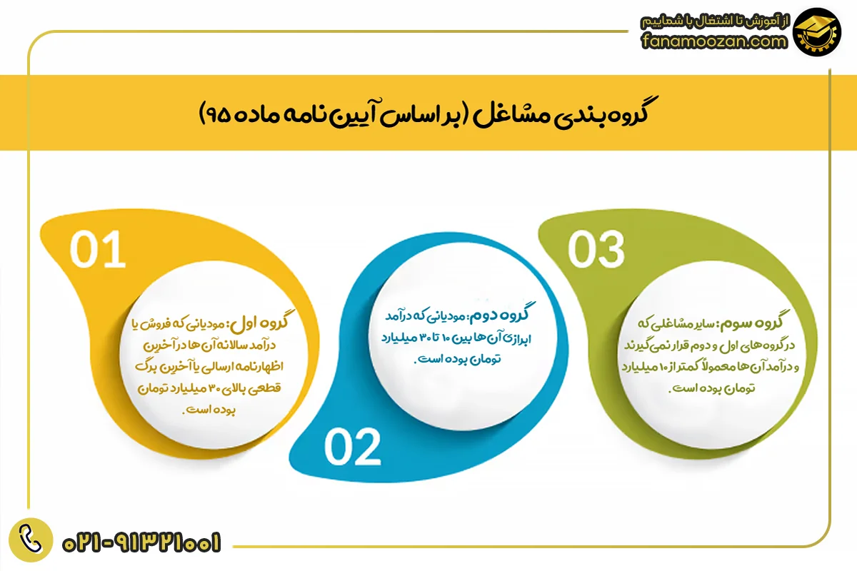 گروه‌بندی مشاغل (بر اساس آیین‌نامه ماده ۹۵)