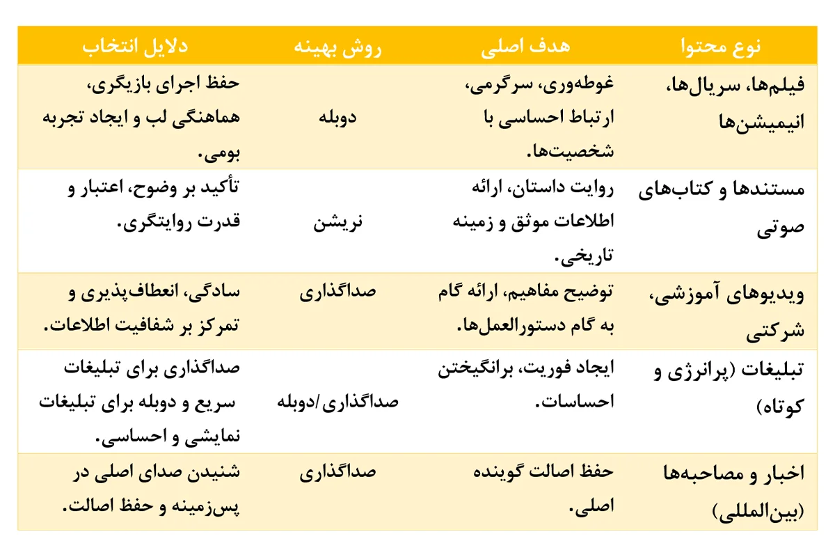 انتخاب تکنیک گویندگی بر اساس هدف و محتوای پروژه