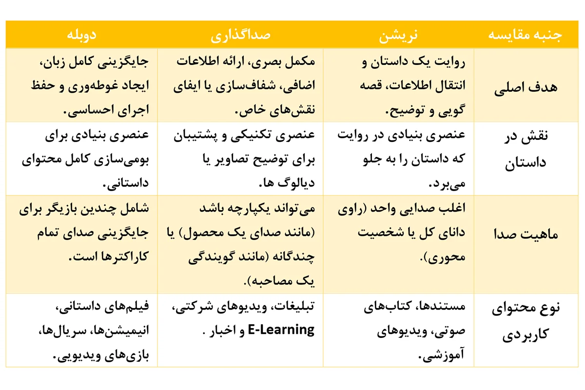 تفاوت در هدف و عملکرد