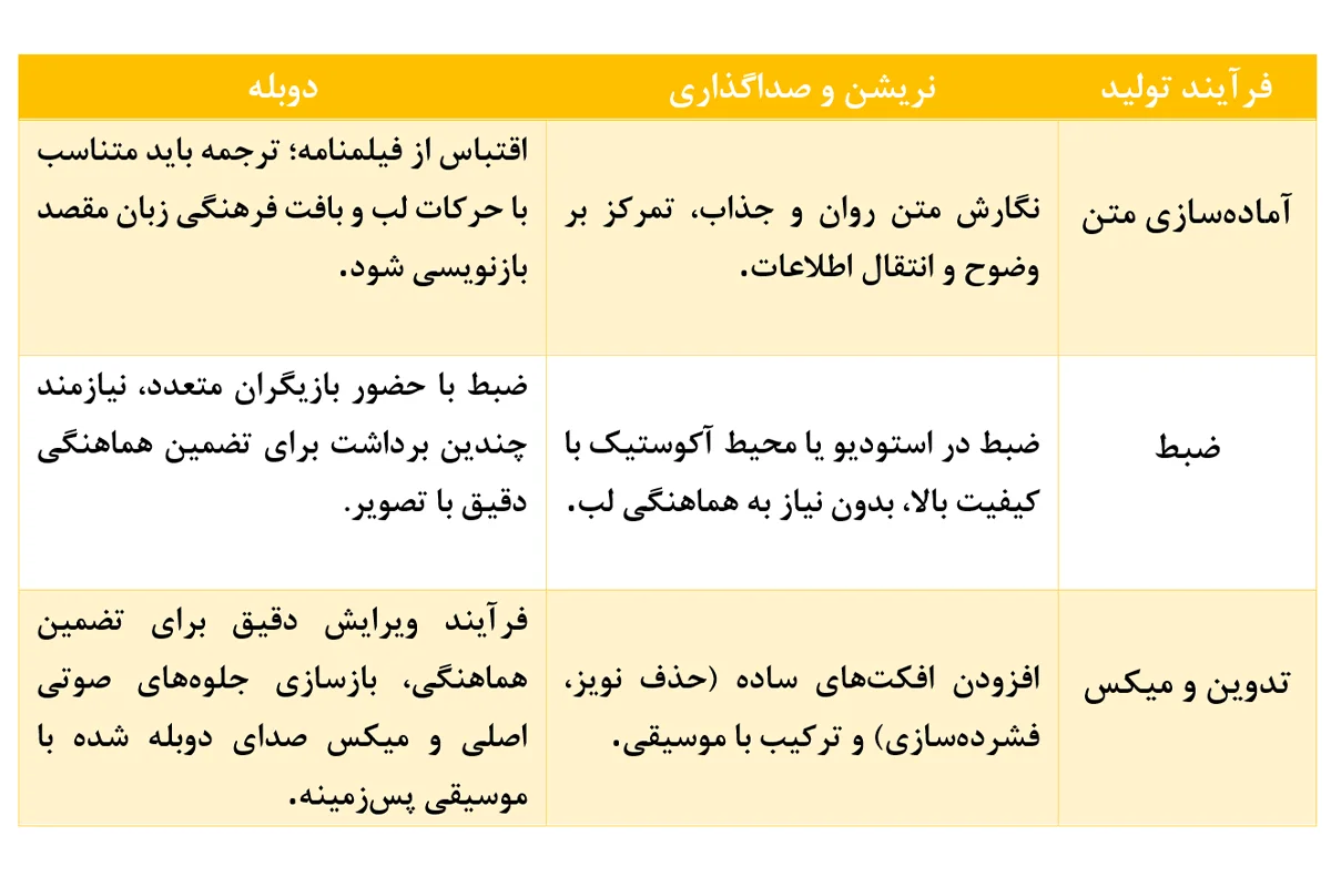 فرآیند تولید نریشن، صداگذاری و دوبله چگونه است؟